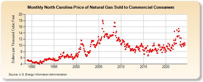 North Carolina Price of Natural Gas Sold to Commercial Consumers (Dollars per Thousand Cubic Feet)