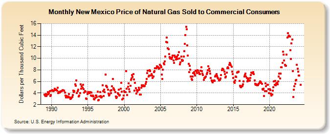 New Mexico Price of Natural Gas Sold to Commercial Consumers (Dollars per Thousand Cubic Feet)