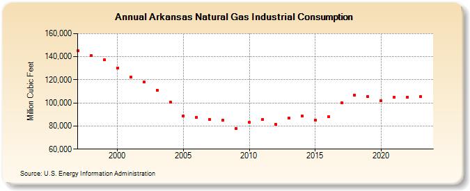 arkansas-natural-gas-industrial-consumption-million-cubic-feet