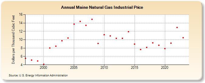 maine-natural-gas-industrial-price-dollars-per-thousand-cubic-feet