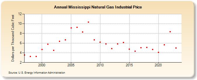 Mississippi Natural Gas Industrial Price (Dollars per ...