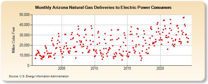 Arizona Natural Gas Deliveries to Electric Power Consumers  (Million Cubic Feet)