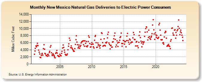 New Mexico Natural Gas Deliveries to Electric Power Consumers  (Million Cubic Feet)