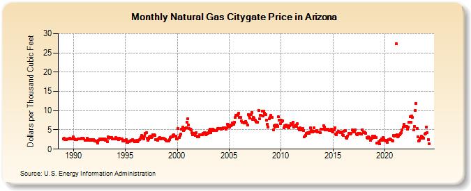 Natural Gas Citygate Price in Arizona  (Dollars per Thousand Cubic Feet)