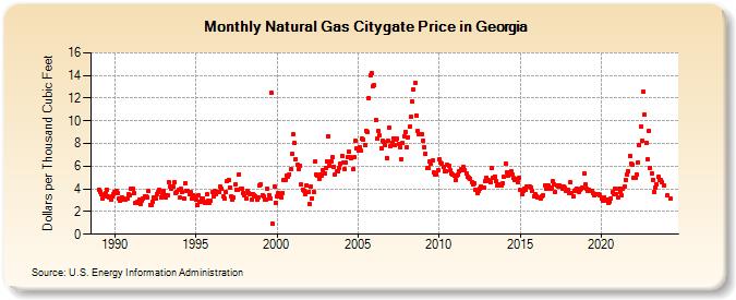 Natural Gas Citygate Price in Georgia  (Dollars per Thousand Cubic Feet)