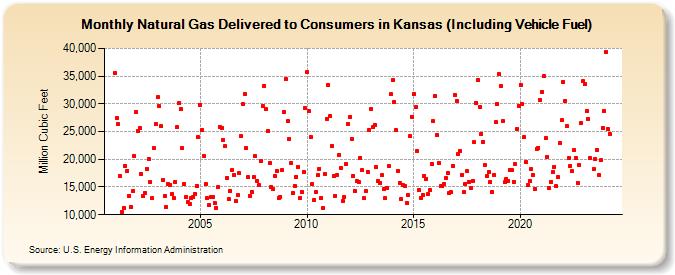 Natural Gas Delivered to Consumers in Kansas (Including Vehicle Fuel)  (Million Cubic Feet)