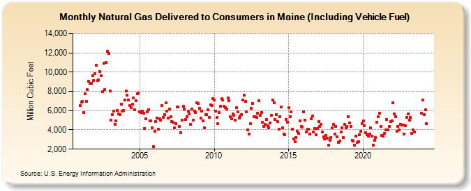 natural-gas-delivered-to-consumers-in-maine-including-vehicle-fuel