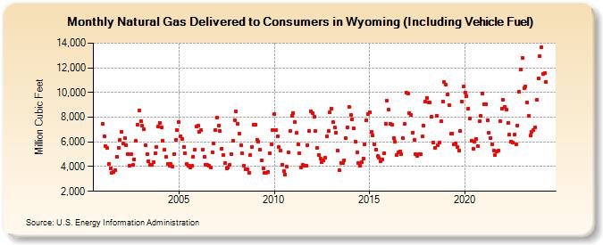 Natural Gas Delivered to Consumers in Wyoming (Including Vehicle Fuel)  (Million Cubic Feet)