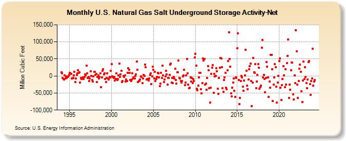 U.S. Natural Gas Salt Underground Storage Activity-Net   (Million Cubic Feet)