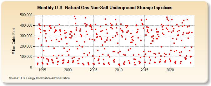 U.S. Natural Gas Non-Salt Underground Storage Injections  (Million Cubic Feet)