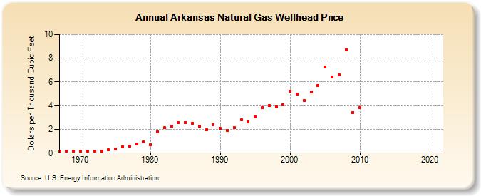 arkansas-natural-gas-wellhead-price-dollars-per-thousand-cubic-feet