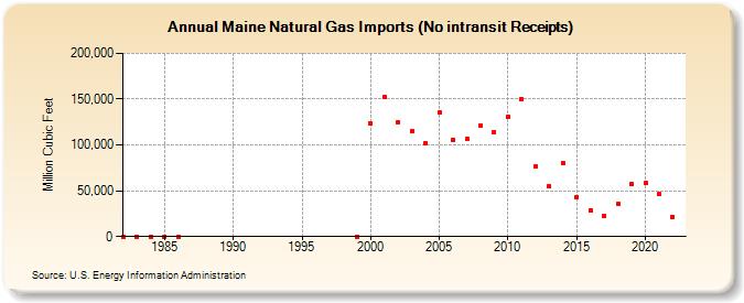 maine-natural-gas-imports-no-intransit-receipts-million-cubic-feet