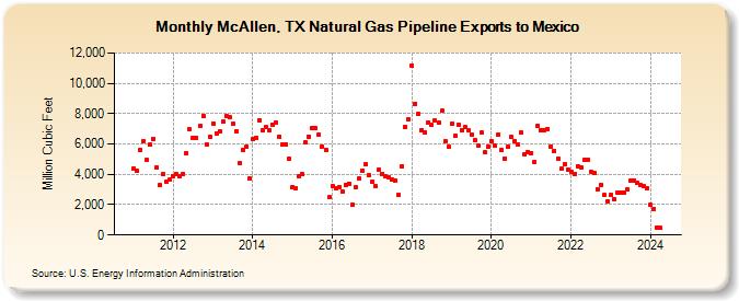 McAllen, TX Natural Gas Pipeline Exports to Mexico  (Million Cubic Feet)