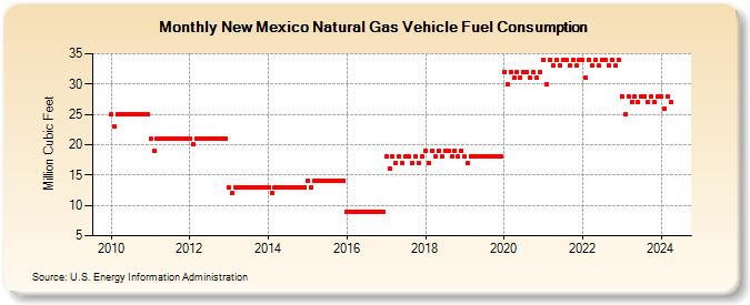 New Mexico Natural Gas Vehicle Fuel Consumption  (Million Cubic Feet)