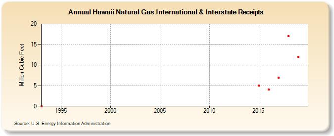 Hawaii Natural Gas International & Interstate Receipts  (Million Cubic Feet)