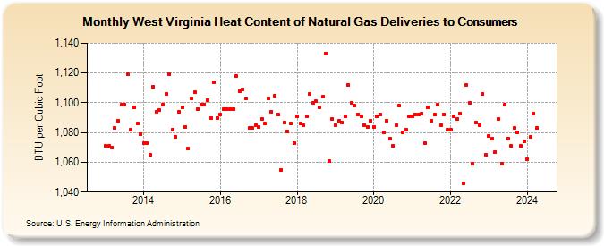 West Virginia Heat Content of Natural Gas Deliveries to Consumers  (BTU per Cubic Foot)