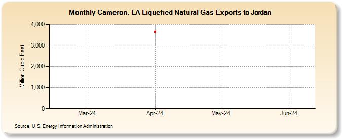 Cameron, LA Liquefied Natural Gas Exports to Jordan (Million Cubic Feet)