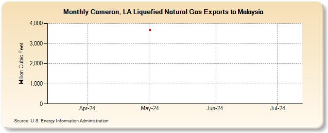 Cameron, LA Liquefied Natural Gas Exports to Malaysia (Million Cubic Feet)