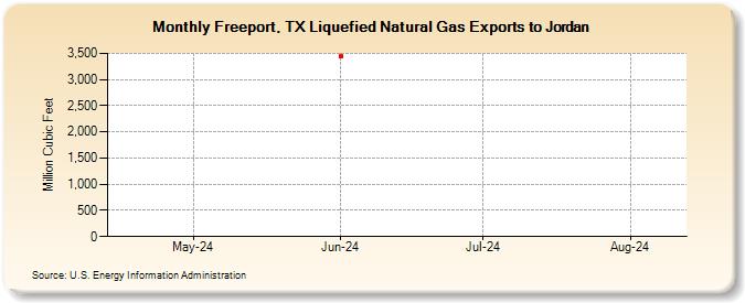 Freeport, TX Liquefied Natural Gas Exports to Jordan (Million Cubic Feet)