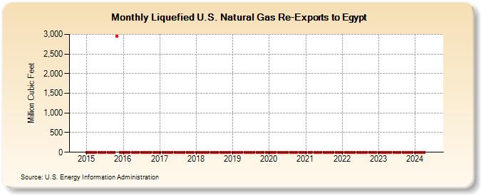 Liquefied U.S. Natural Gas Re-Exports to Egypt (Million Cubic Feet)