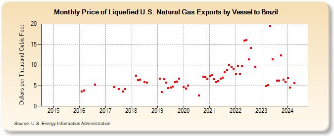 Price of Liquefied U.S. Natural Gas Exports by Vessel to Brazil (Dollars per Thousand Cubic Feet)
