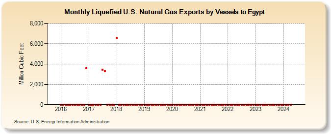 Liquefied U.S. Natural Gas Exports by Vessels to Egypt (Million Cubic Feet)