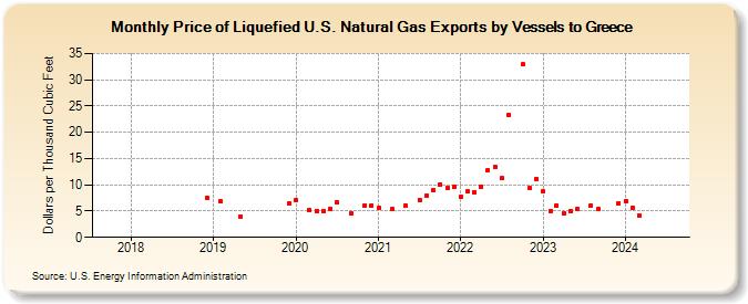 Price of Liquefied U.S. Natural Gas Exports by Vessels to Greece (Dollars per Thousand Cubic Feet)