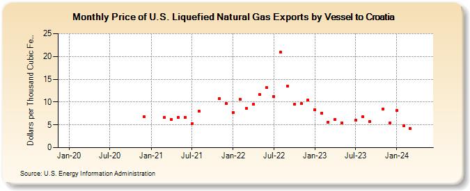 Price of U.S. Liquefied Natural Gas Exports by Vessel to Croatia (Dollars per Thousand Cubic Feet)