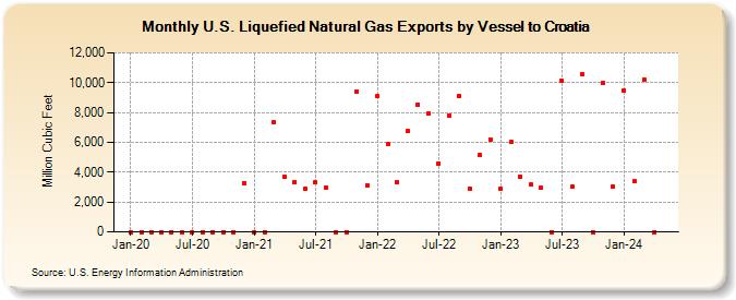 U.S. Liquefied Natural Gas Exports by Vessel to Croatia (Million Cubic Feet)