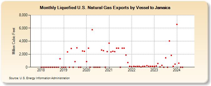 Liquefied U.S. Natural Gas Exports by Vessel to Jamaica (Million Cubic Feet)