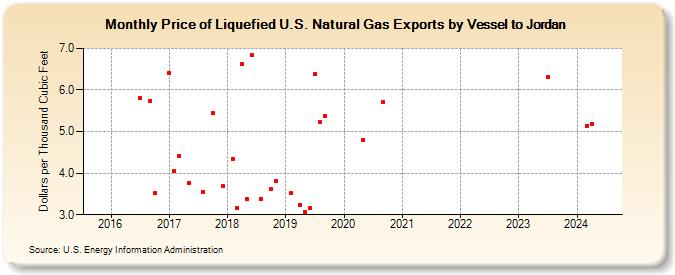 Price of Liquefied U.S. Natural Gas Exports by Vessel to Jordan (Dollars per Thousand Cubic Feet)