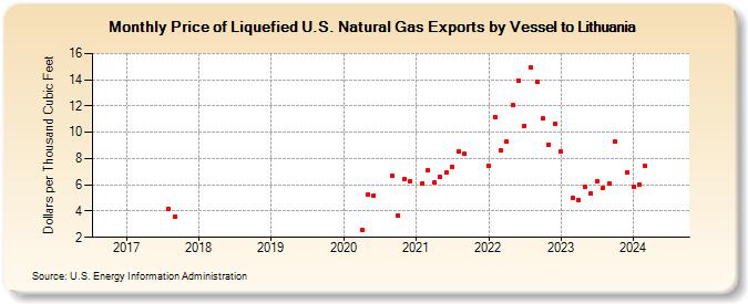 Price of Liquefied U.S. Natural Gas Exports by Vessel to Lithuania (Dollars per Thousand Cubic Feet)