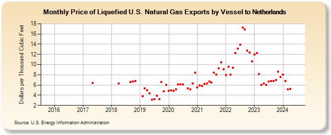 Price of Liquefied U.S. Natural Gas Exports by Vessel to Netherlands (Dollars per Thousand Cubic Feet)