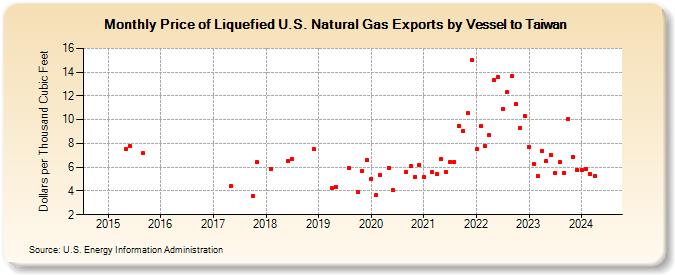 Price of Liquefied U.S. Natural Gas Exports by Vessel to Taiwan (Dollars per Thousand Cubic Feet)