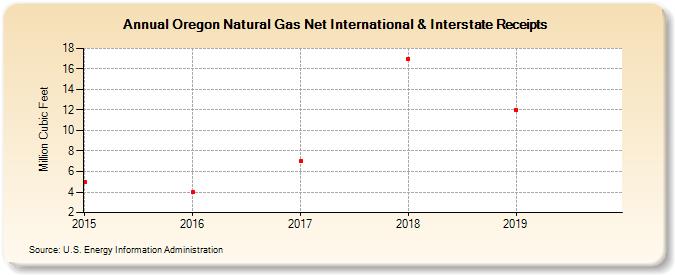 Oregon Natural Gas Net International & Interstate Receipts (Million Cubic Feet)