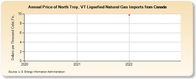 Price of North Troy, VT Liquefied Natural Gas Imports from Canada (Dollars per Thousand Cubic Feet)