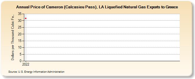 Price of Cameron (Calcasieu Pass), LA Liquefied Natural Gas Exports to Greece (Dollars per Thousand Cubic Feet)