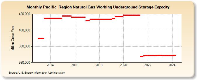 Pacific  Region Natural Gas Working Underground Storage Capacity (Million Cubic Feet)