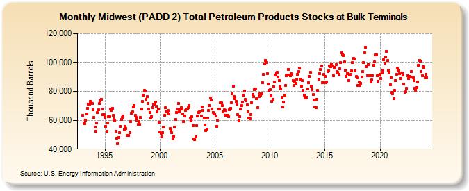 Midwest (PADD 2) Total Petroleum Products Stocks at Bulk Terminals (Thousand Barrels)