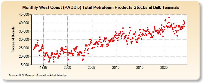 West Coast (PADD 5) Total Petroleum Products Stocks at Bulk Terminals (Thousand Barrels)