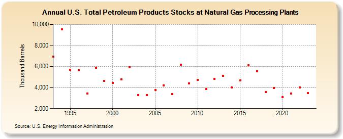 U.S. Total Petroleum Products Stocks at Natural Gas Processing Plants (Thousand Barrels)