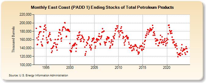 East Coast (PADD 1) Ending Stocks of Total Petroleum Products (Thousand Barrels)