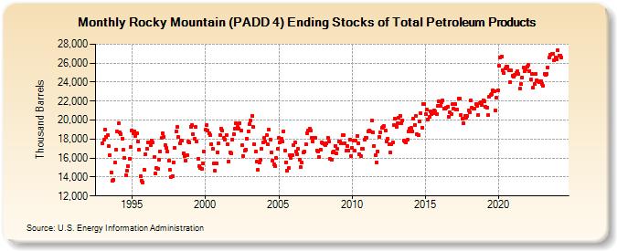 Rocky Mountain (PADD 4) Ending Stocks of Total Petroleum Products (Thousand Barrels)