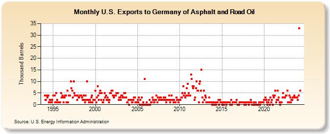 U.S. Exports to Germany of Asphalt and Road Oil (Thousand Barrels)