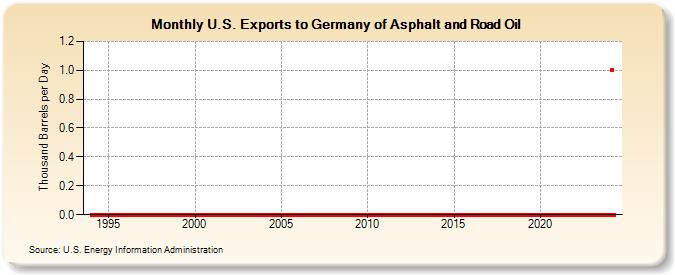 U.S. Exports to Germany of Asphalt and Road Oil (Thousand Barrels per Day)