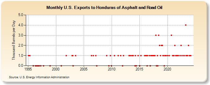 U.S. Exports to Honduras of Asphalt and Road Oil (Thousand Barrels per Day)