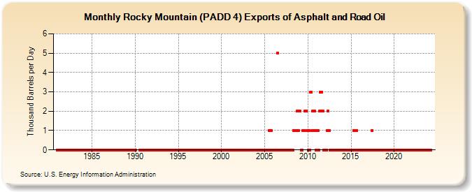 Rocky Mountain (PADD 4) Exports of Asphalt and Road Oil (Thousand Barrels per Day)