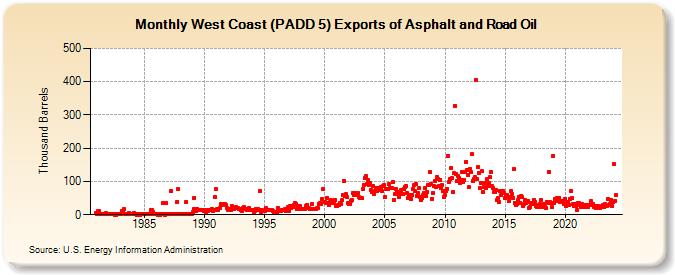 West Coast (PADD 5) Exports of Asphalt and Road Oil (Thousand Barrels)
