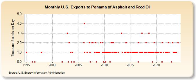 U.S. Exports to Panama of Asphalt and Road Oil (Thousand Barrels per Day)