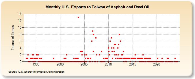 U.S. Exports to Taiwan of Asphalt and Road Oil (Thousand Barrels)